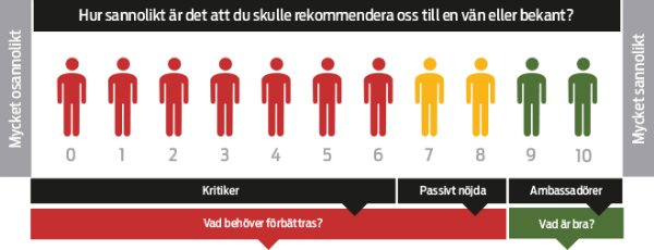 NPS - så räknas nps värdet ut