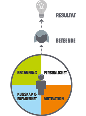 TNG:s kompetensmodell