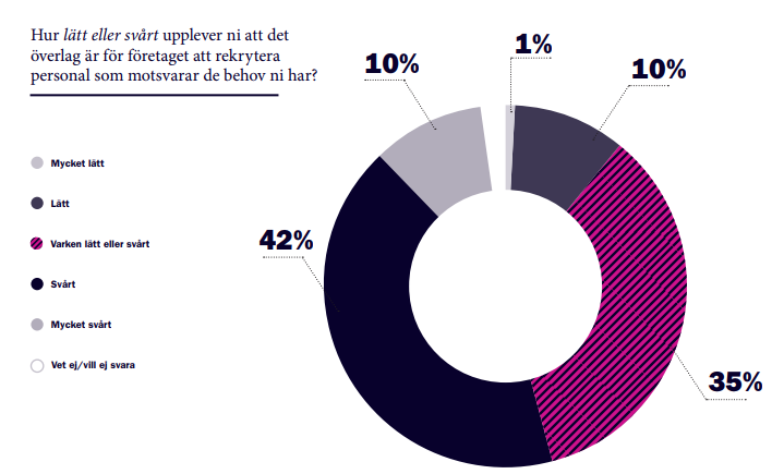 Data från Teknikföretagen - allt handlar om att lösa industrins kompetensbrist. 