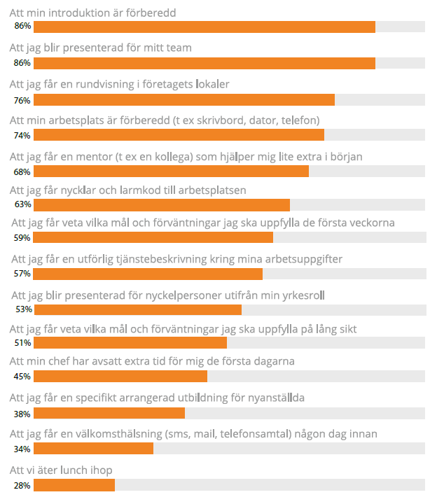 Onboarding - detta förväntar sig jobbsökare första dagen på nya jobbet (Från TNG:s kandidatundersökning 2019)