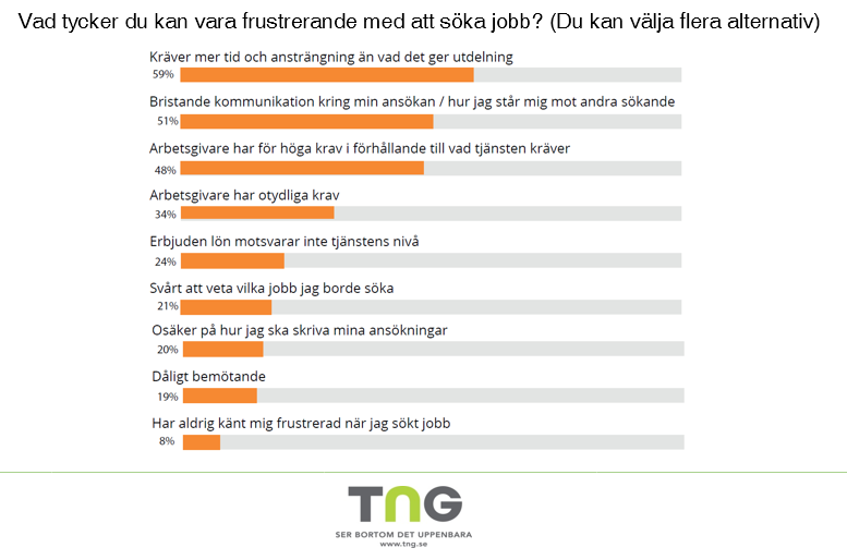 Diagram om frustration kring jobbsökande 