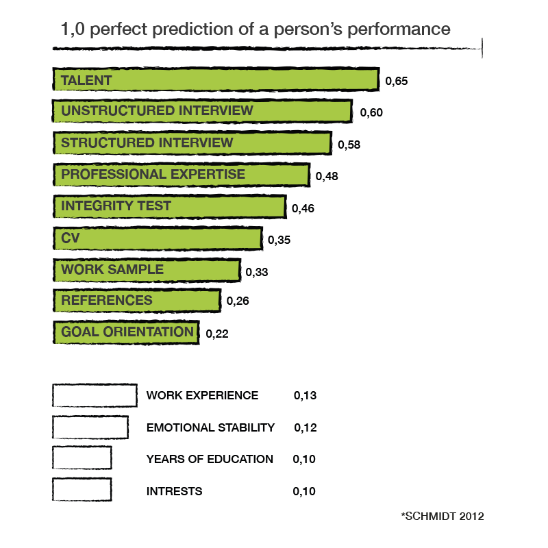 Predicting a persons performance graph