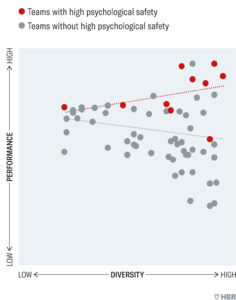 Samband mellan psykologisk trygghet, mångfald och prestation