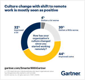 hybrid distributed work