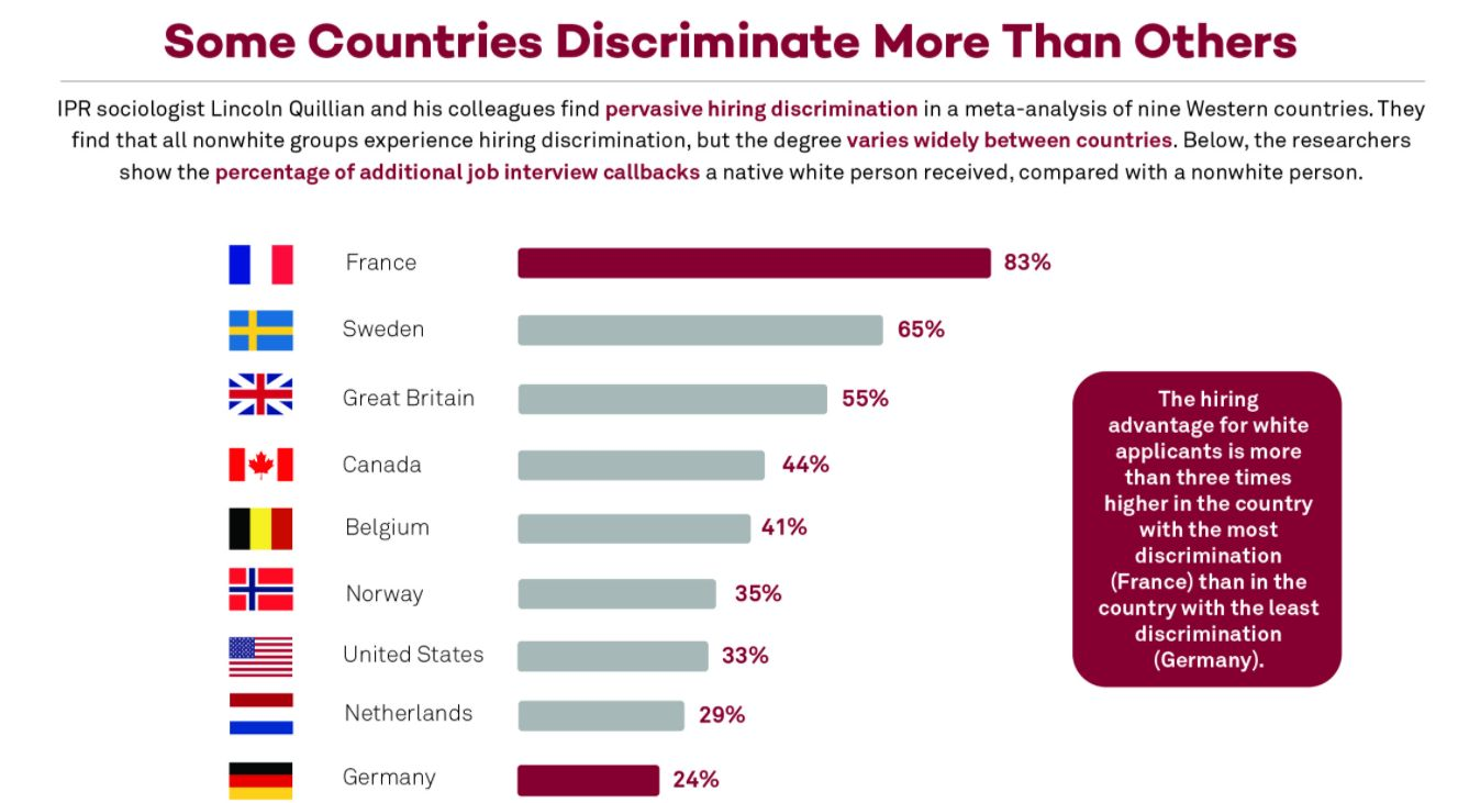 Liggande stapeldiagram som visar vilka länder som har högst andel diskriminering på arbetsmarknaden. Sverige ligger tvåa