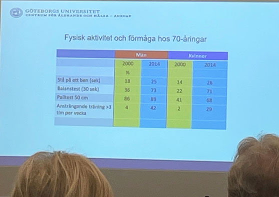 Dagens 70-åringar är i betydligt bättre form än för 30, 15 år sedan. Både fysiskt och psykiskt.