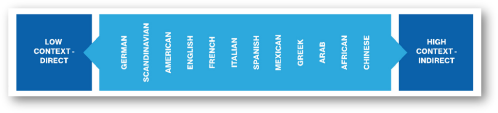 Low vs high context communication