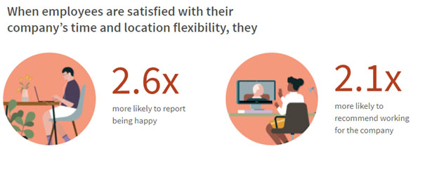 Flexibilitet ger mer nöjda medarbetare och fler rekommenderar företaget som arbetsgivare.
