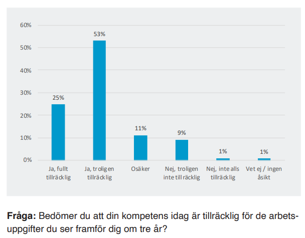 Enligt data från Ingenjörsbarometern 2021 tvivlar var femte ingenjör på sin kompetens.