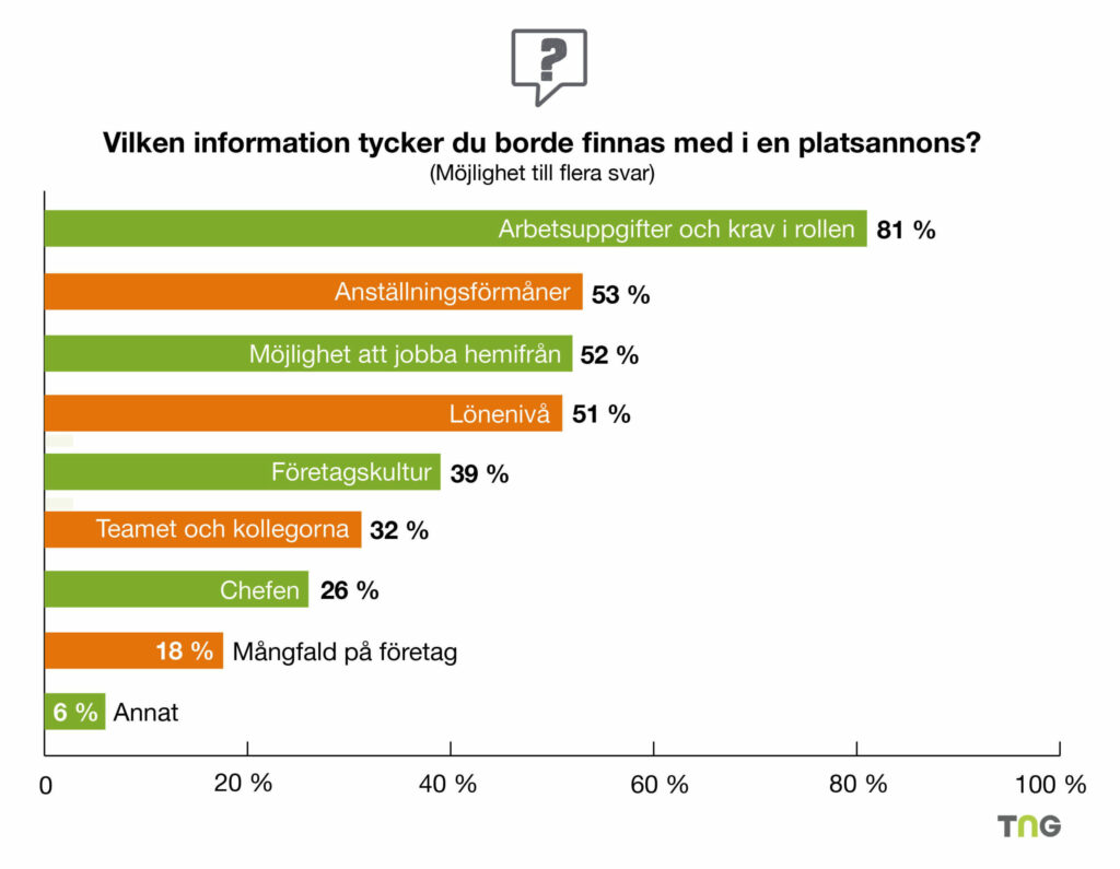 51 % av jobbsökare vill se lönenivå i platsannonsen. Källa: TNG Talent Insights 2023: Jobbsökarnas krav på en arbetsmarknad i förändring