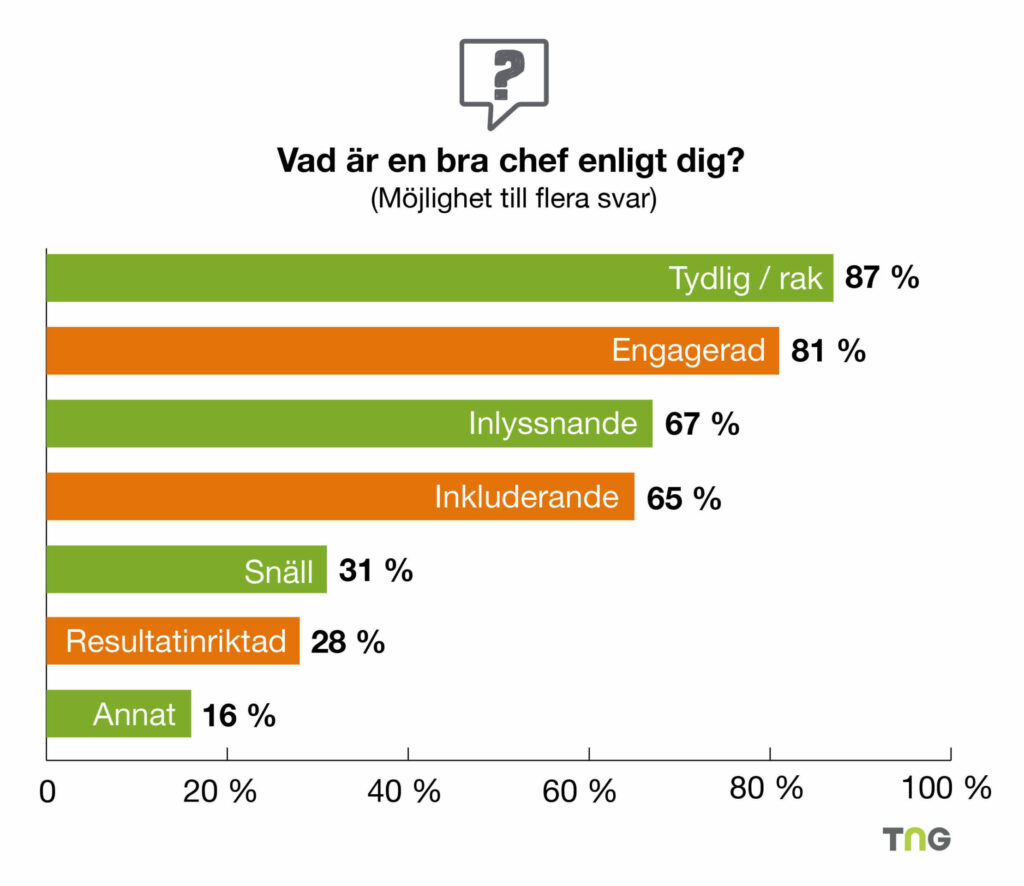 Diagram som visar att den viktigaste egenskaperna för bra chefer är tydlighet. 