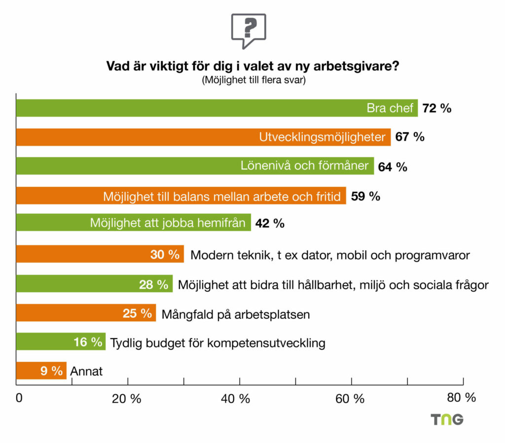 Diagram som visar att bra chefer är det viktigaste i valet av en ny arbetsgivare.