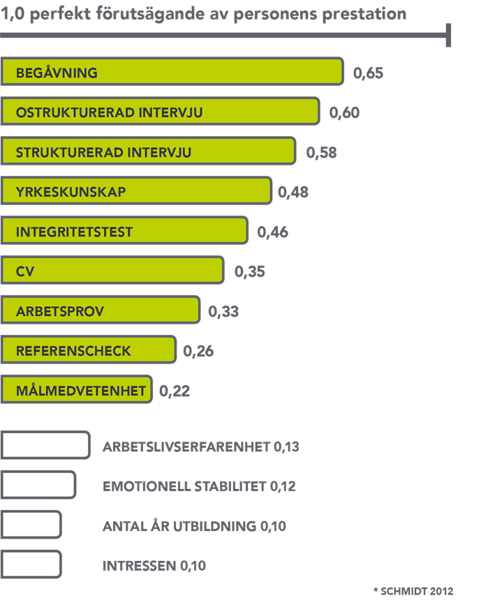 Graf över hur man kan bedöma kompetens vid kompetensbaserad rekrytering (Schmidt 2012)