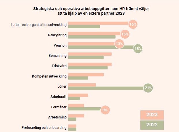 Siffror från rapporten som summerar utmaningar inom HR.