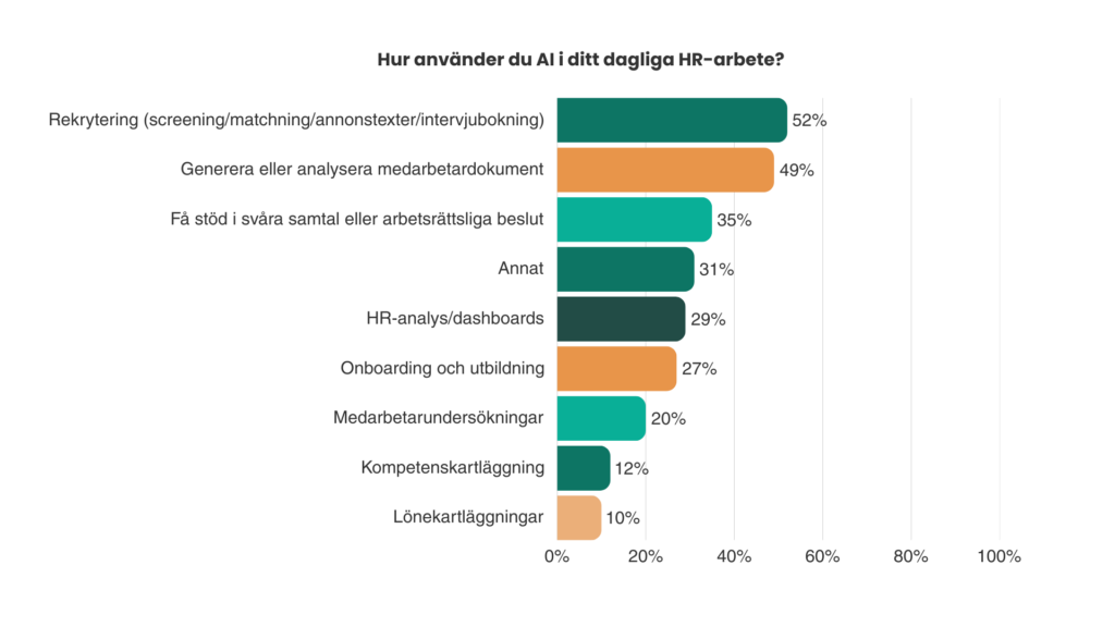 Diagram: Så använder HR AI i sitt dagliga arbete. Källa: TNG AI Insights 2025 - Nya perspektiv på ledarskap i AI-eran