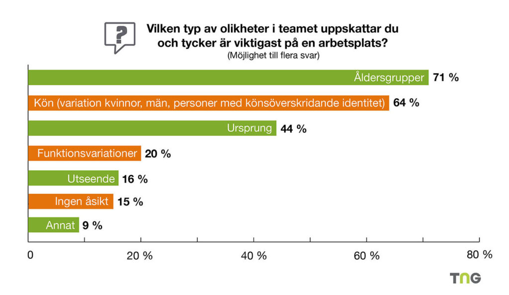 Jobbsökare uppskattar att jobba i diversifierade teams. Källa: TNG Talent Insights 2023: Jobbsökarnas krav på en arbetsmarknad i förändring