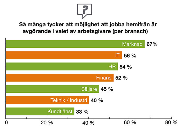 Diagram som visar hur många som anser att möjlighet att jobba hemifrån är en avgörande faktor i valet av ny arbetsgivare.