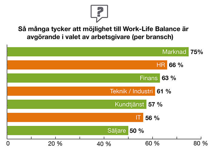 Diagram som visar hur många som tycker att möjlighet till Work-Life Balance är viktigt i valet av en ny arbetsgivare.
