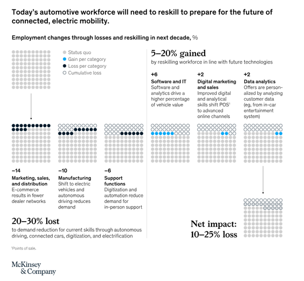 En stor del av dagens arbetskraft kommer att behöva vidareutbilda sig till följd av utvecklingen inom eldrivna fordon, rapporterar McKinsey.