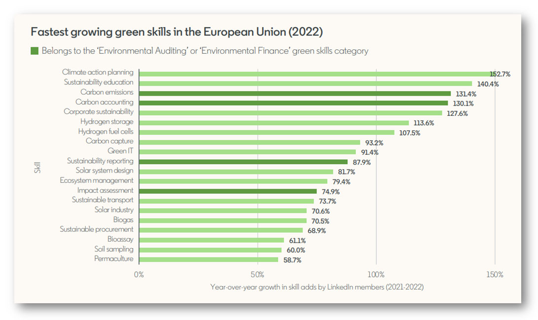 Snabbast växande gröna kompetenserna i EU.