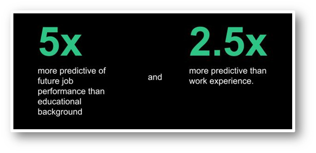 Rekrytering med ett skills-first-perspektiv är 5 gånger bättre på att förutsäga en individs framtida arbetsprestation jämfört med rekrytering baserat på utbildningsbakgrund. Källa: Forrester