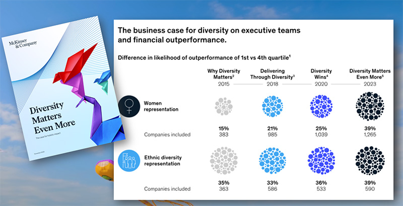 Affärsresultat gynnas av diversifierade team. Det bekräftas i McKinseys rapport Diversity Matters Even More.