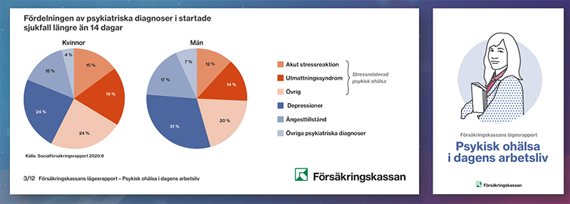 Sjukskrivningarna på grund av psykisk ohälsa ökar. Källa: Försäkringskassan