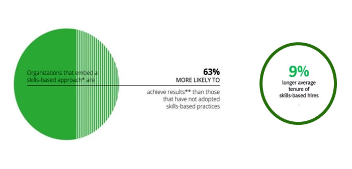 Skills-first-kultur skapar bättre affärsresultat. Källa: Deloitte