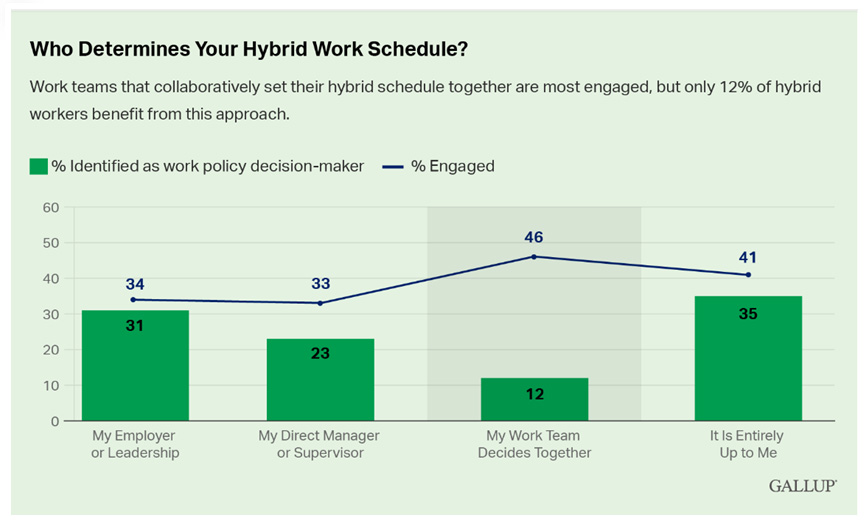 Mest nöjda blir personalen när teamet själv får avgöra vilka dagar man ska vara på plats. Källa: Gallup