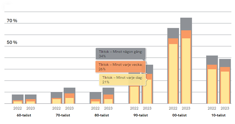 Så använder olika generationer Tiktok. Källa: Svenskarna och internet