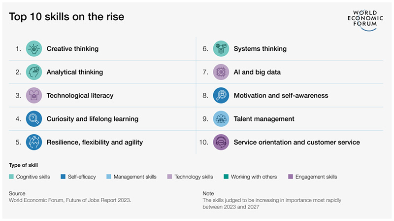 Exempel på de färdigheter som kommer vara mest efterfrågade framåt. Källa: World Economic Forum