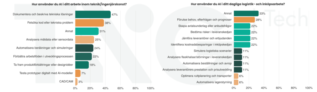 Data från ny unik undersökning från TNG Tech som visar hur ingenjörer och tekniker använder AI på arbetsplatsen. Genomförd 2025. 