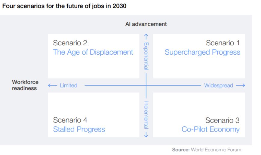 Diagram som visar fyra scenarier för framtidens jobb år 2030 baserat på AI och kompetensberedskap.