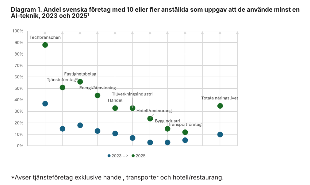 Diagram från rapporten "AI och arbetsmarknaden – kompetensbehov i en tid av snabb teknikutveckling" från Tech Sverige.