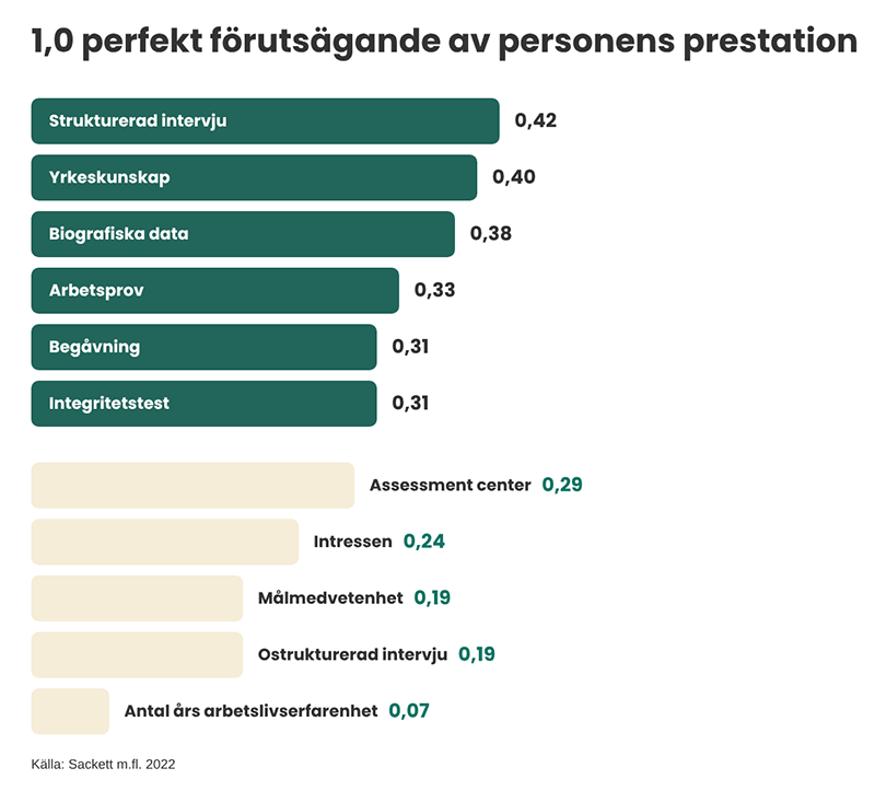 Graf över hur man kan bedöma kompetens vid kompetensbaserad rekrytering (Schmidt 2022)